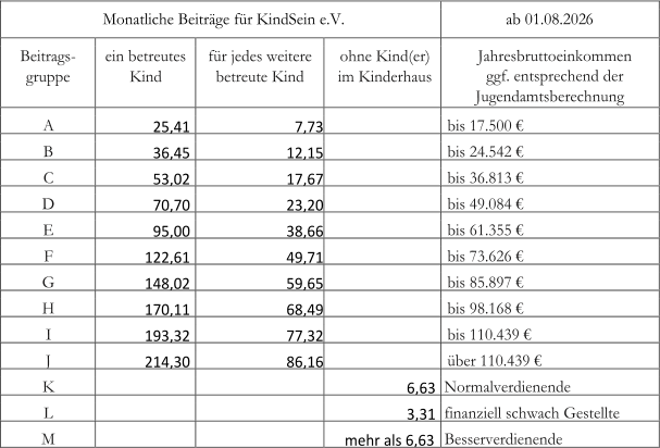 Monatliche Beiträge für   KindSein e.V.   ab 01.08.202 6   Beitrags -   gruppe    ein betreutes     Kind    für jedes weitere      betreute Kind    ohne Kind(er)  im Kinderhaus    Jahresbruttoeinkommen   ggf. entsprechend der     Jugendamtsberechnung    A                25,41                         7,73            bis 17.500 €    B                36,45                      12,15            bis 24.542 €    C                53,02                      17,67            bis 36.813 €    D                70,70                      23,20            bis 49.084 €    E                95,00                      38,66            bis 61.355 €    F              122,61                      49,71            bis 73.626 €    G              148,02                      59,65            bis 85.897 €    H              170,11                      68,49            bis 98.168 €    I              193,32                      77,32            bis 110.439 €    J              214,30                      86,16            über 110.439 €    K                                 6,63        Normalverdienende    L                                 3,31        finanziell schwach Gestellte    M              mehr als 6,63      Besserverdienende